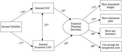 The Role of Income Volatility and Perceived Locus of Control in Financial Planning Decisions